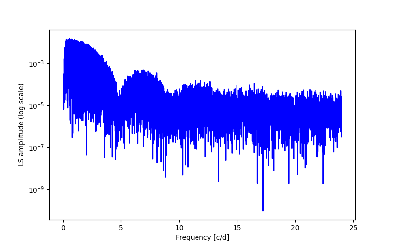 Spectral power density plot