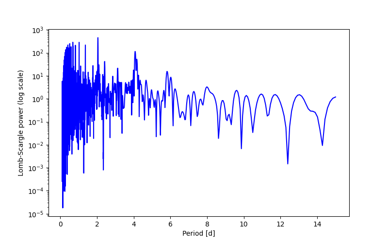 Spectral power density plot