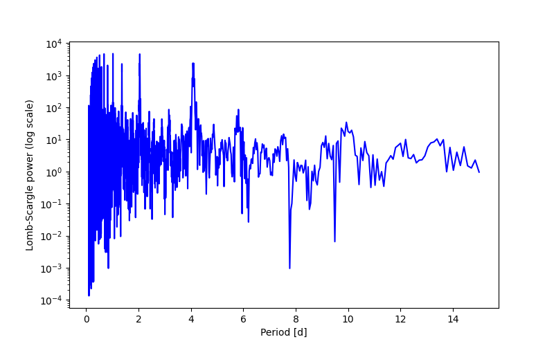 Spectral power density plot