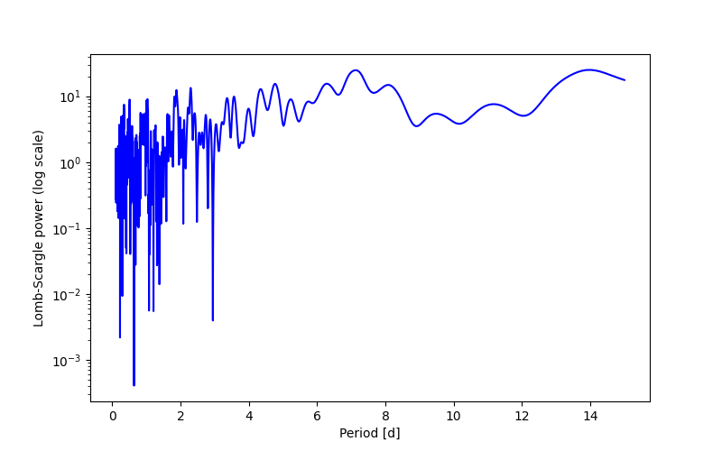 Spectral power density plot
