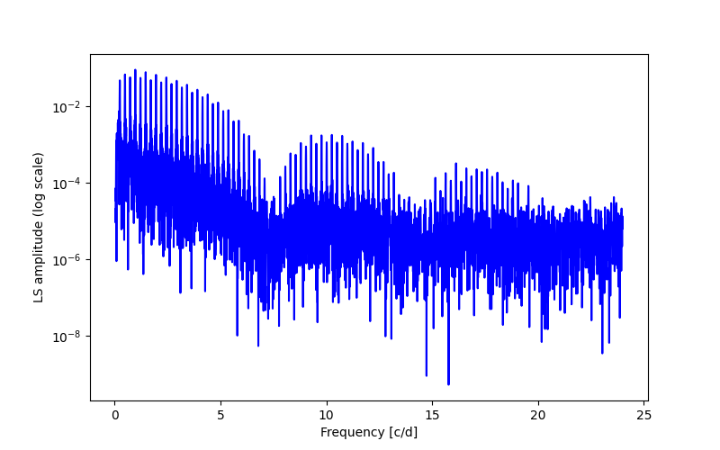 Spectral power density plot