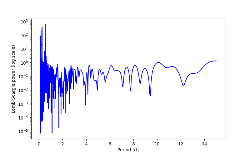 Spectral power density plot