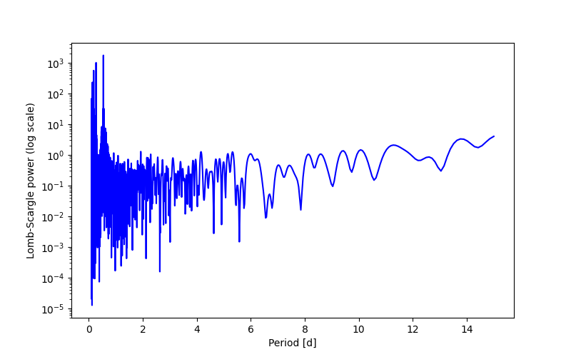 Spectral power density plot