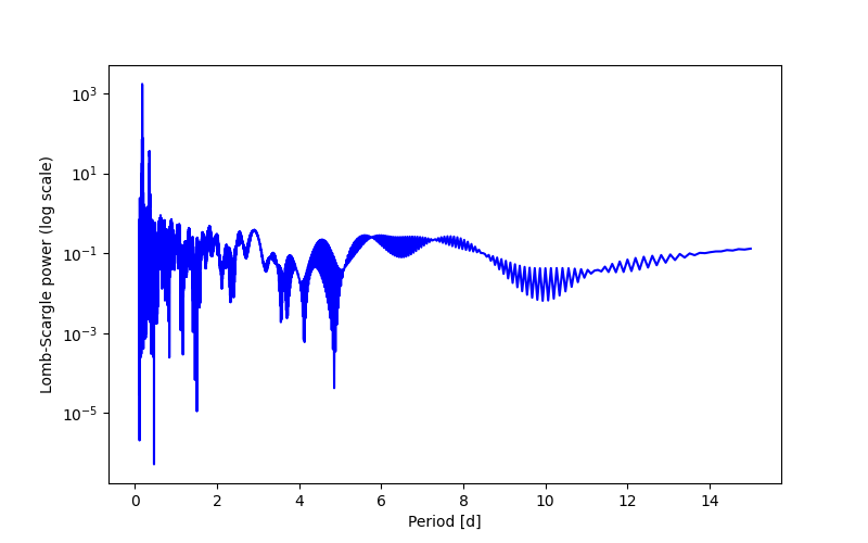 Spectral power density plot