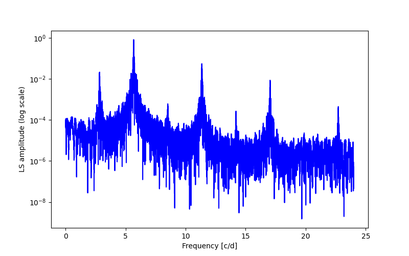 Spectral power density plot