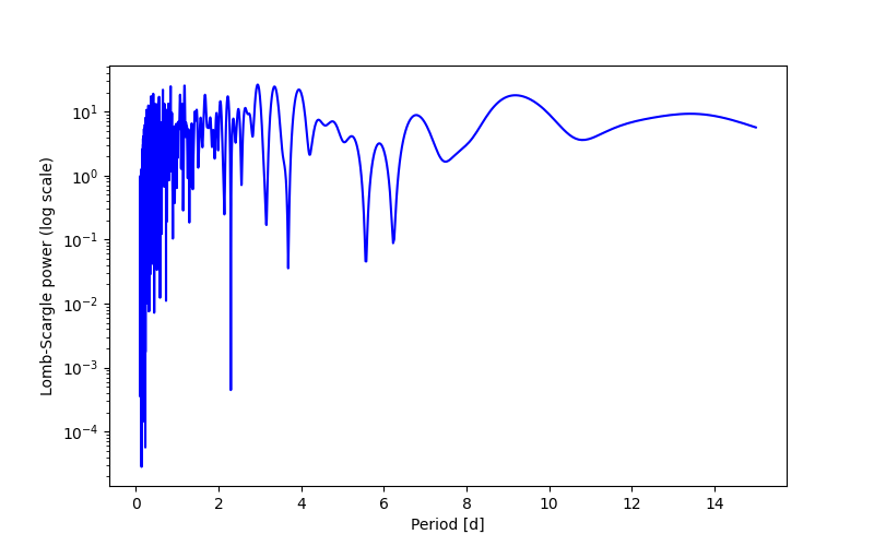 Spectral power density plot