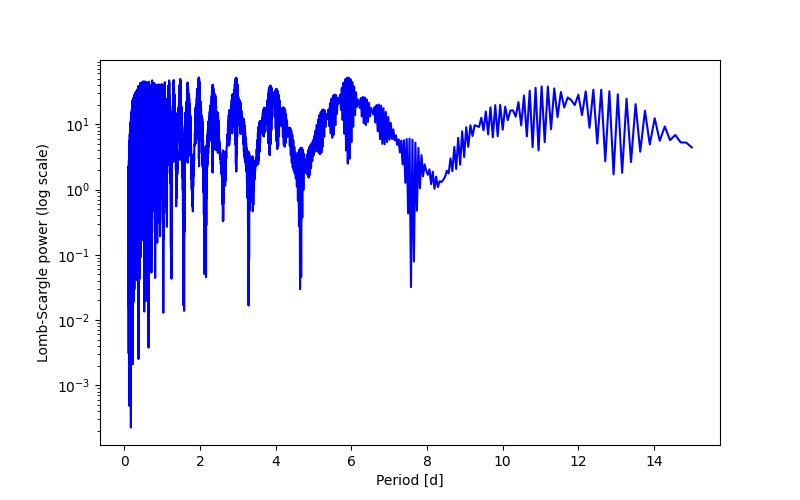 Spectral power density plot