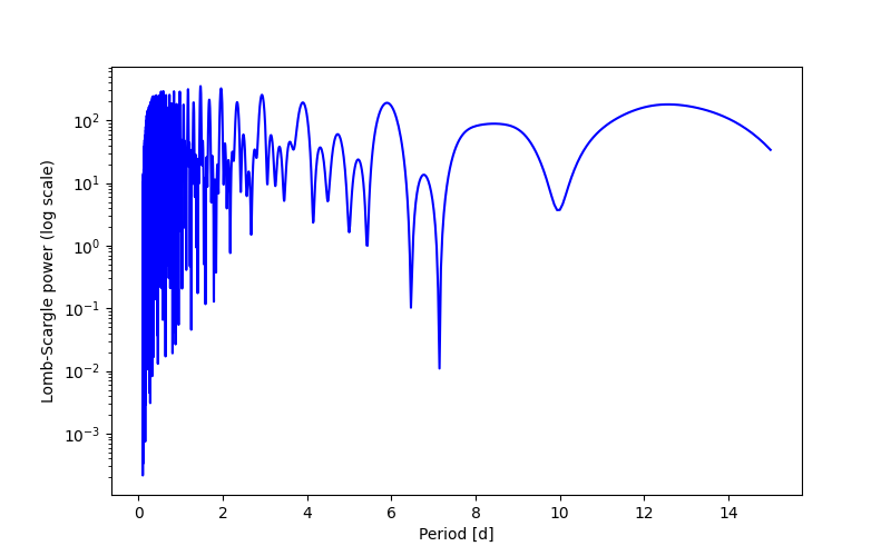 Spectral power density plot