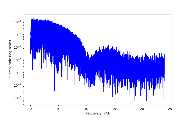 Spectral power density plot