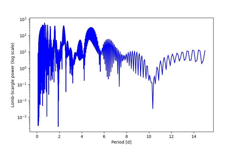 Spectral power density plot