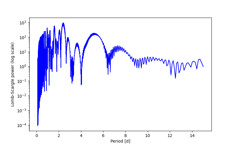 Spectral power density plot