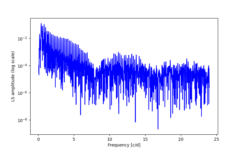 Spectral power density plot