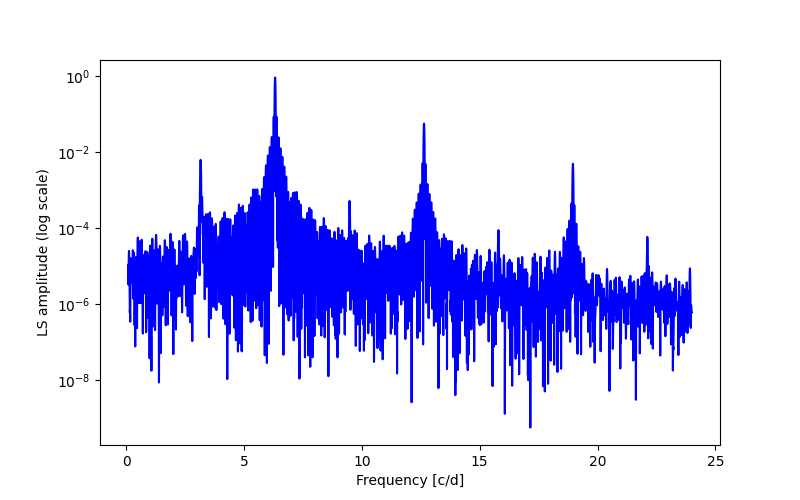 Spectral power density plot