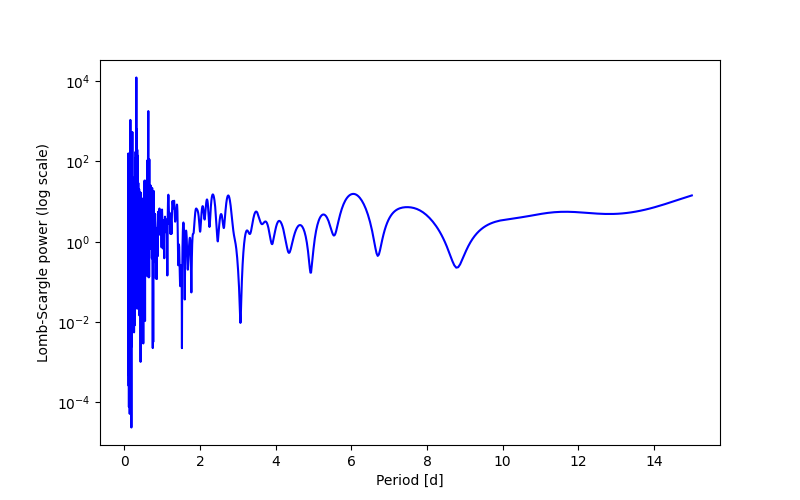 Spectral power density plot