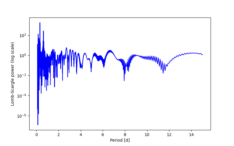 Spectral power density plot