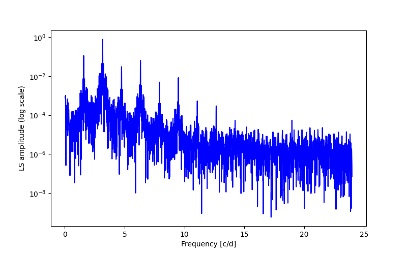 Spectral power density plot