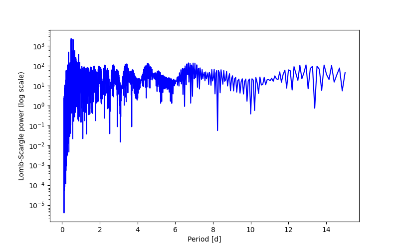 Spectral power density plot