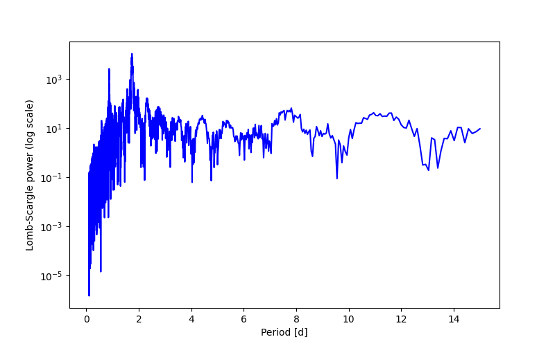 Spectral power density plot