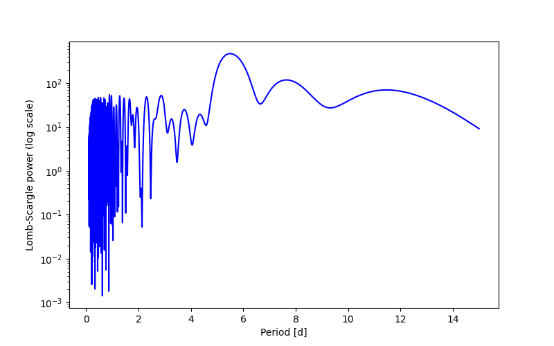 Spectral power density plot