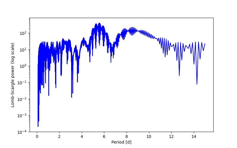 Spectral power density plot