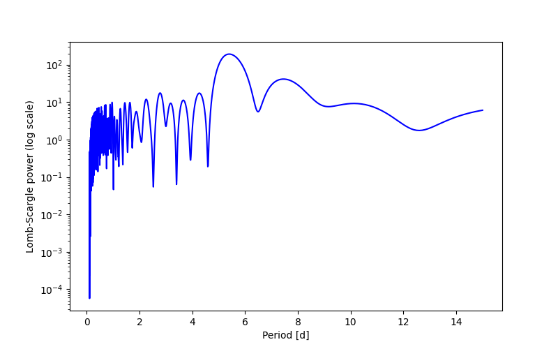 Spectral power density plot