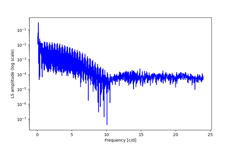 Spectral power density plot