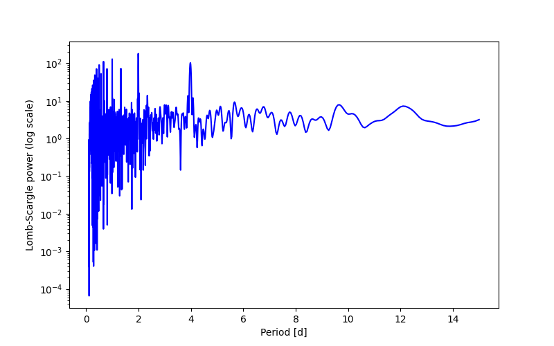 Spectral power density plot