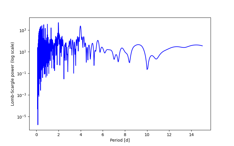 Spectral power density plot