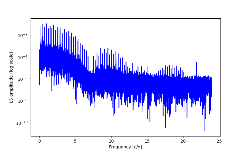 Spectral power density plot