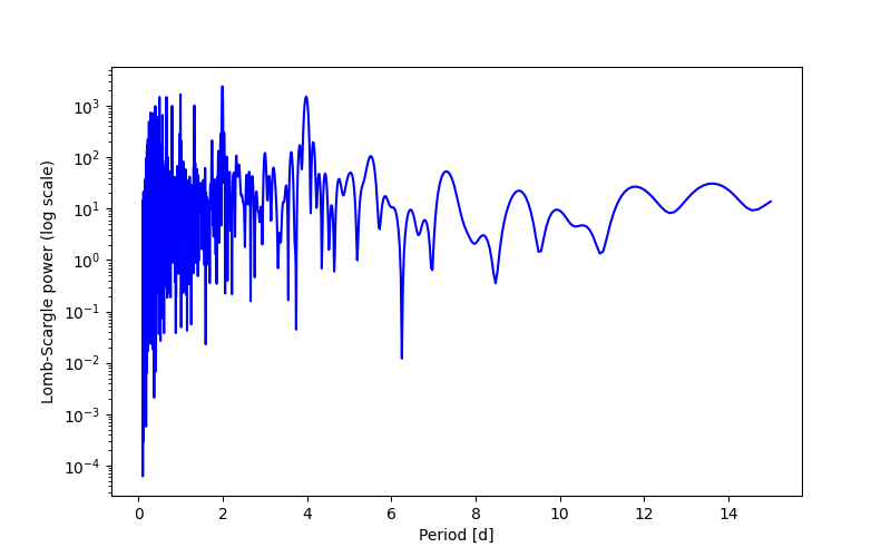 Spectral power density plot