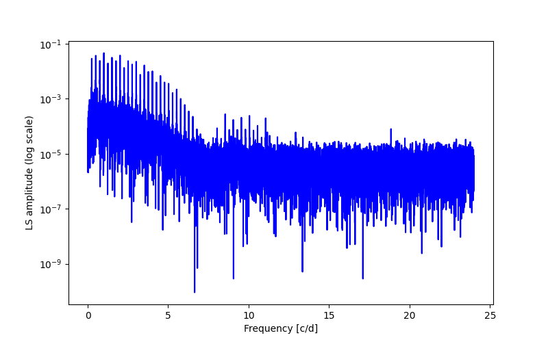 Spectral power density plot