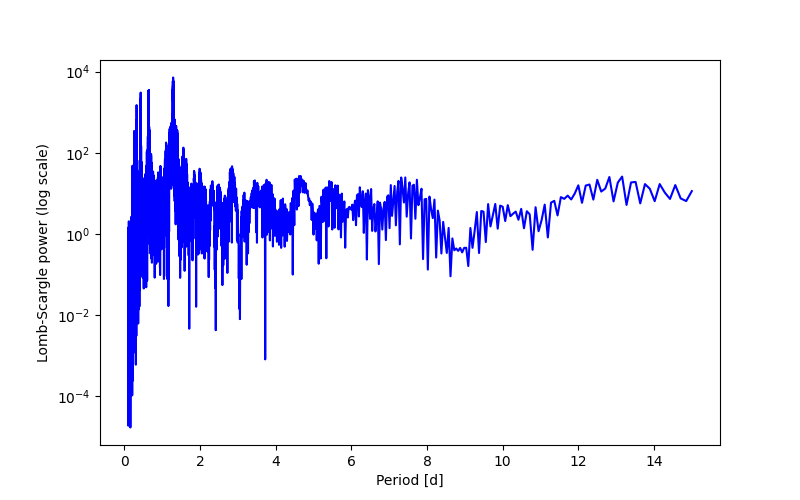 Spectral power density plot