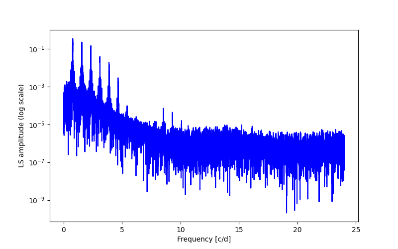 Spectral power density plot