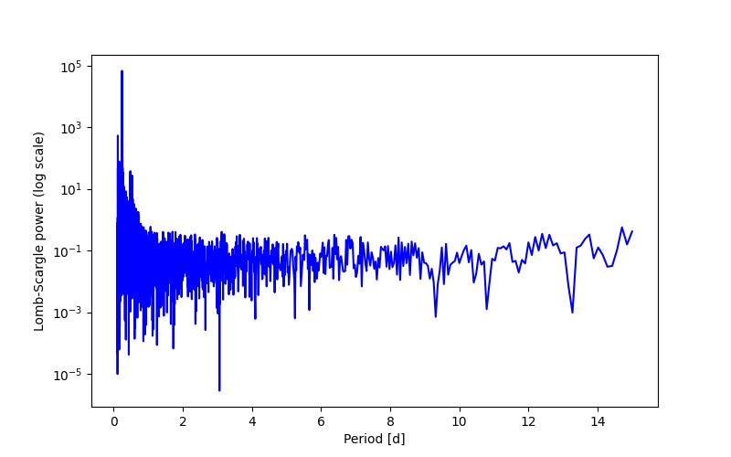 Spectral power density plot