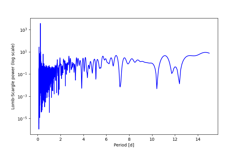 Spectral power density plot