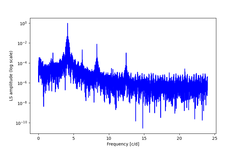 Spectral power density plot