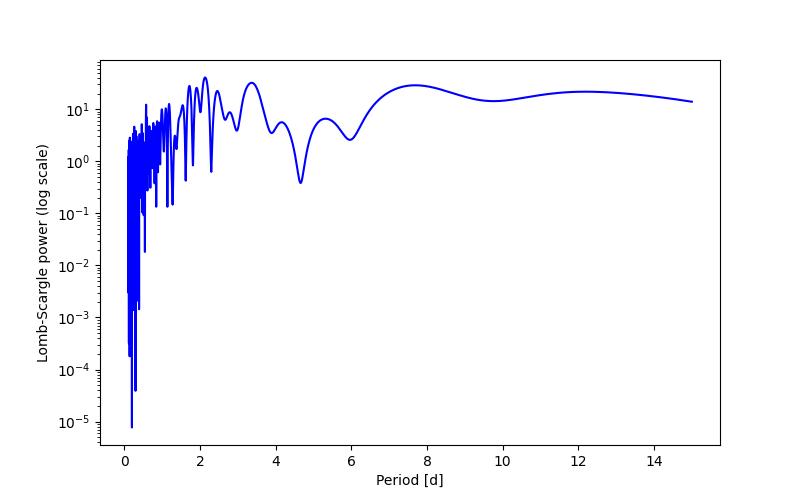 Spectral power density plot