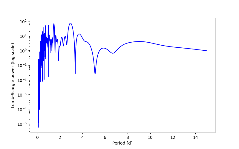 Spectral power density plot