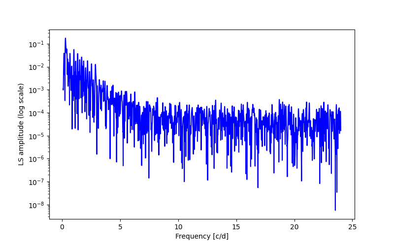 Spectral power density plot