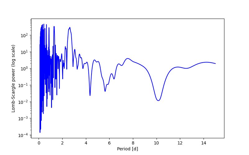 Spectral power density plot