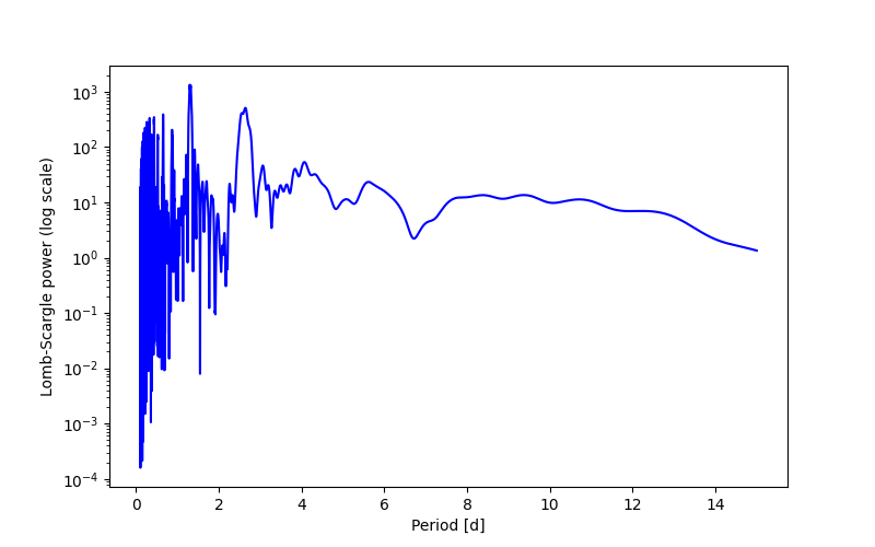 Spectral power density plot