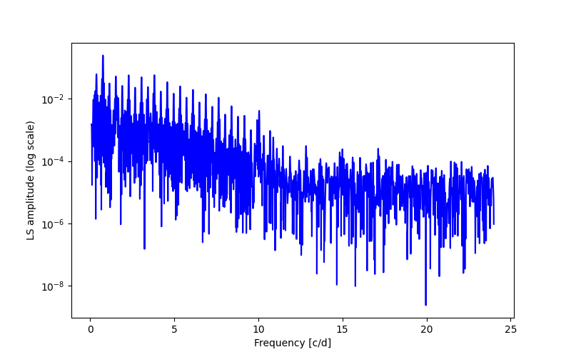 Spectral power density plot