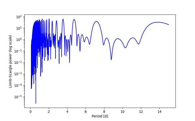 Spectral power density plot