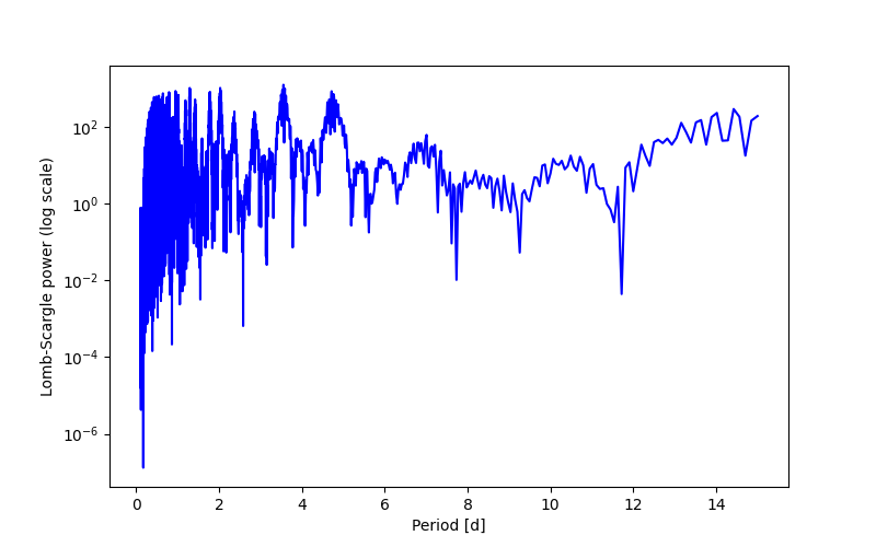 Spectral power density plot