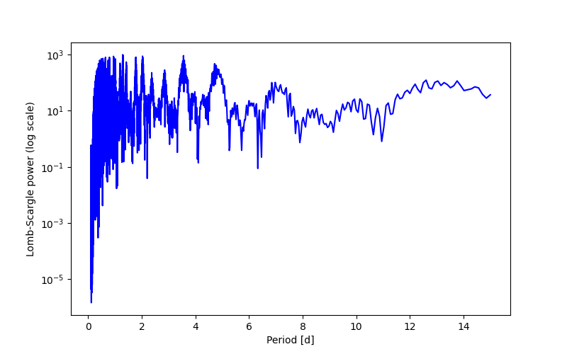 Spectral power density plot