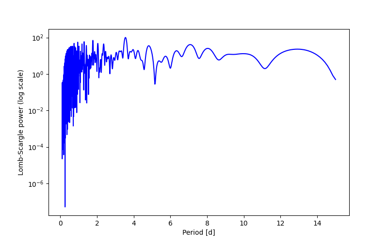 Spectral power density plot