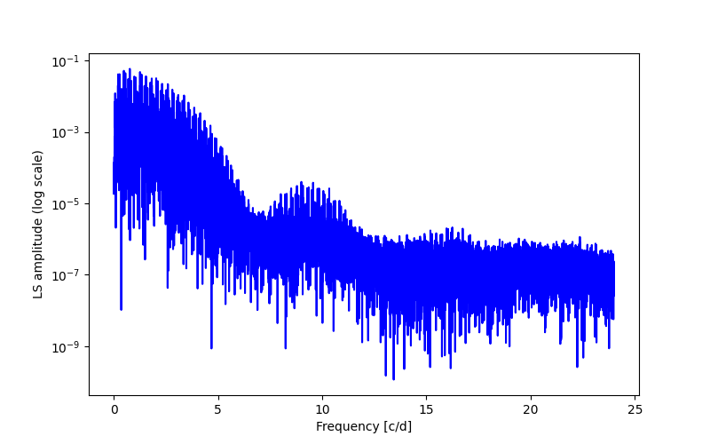 Spectral power density plot