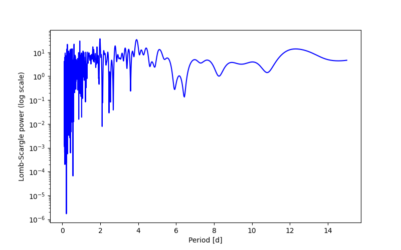 Spectral power density plot