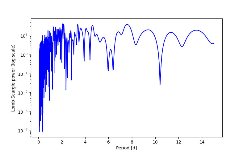 Spectral power density plot