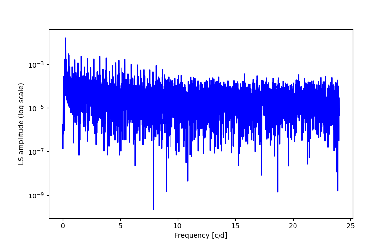 Spectral power density plot